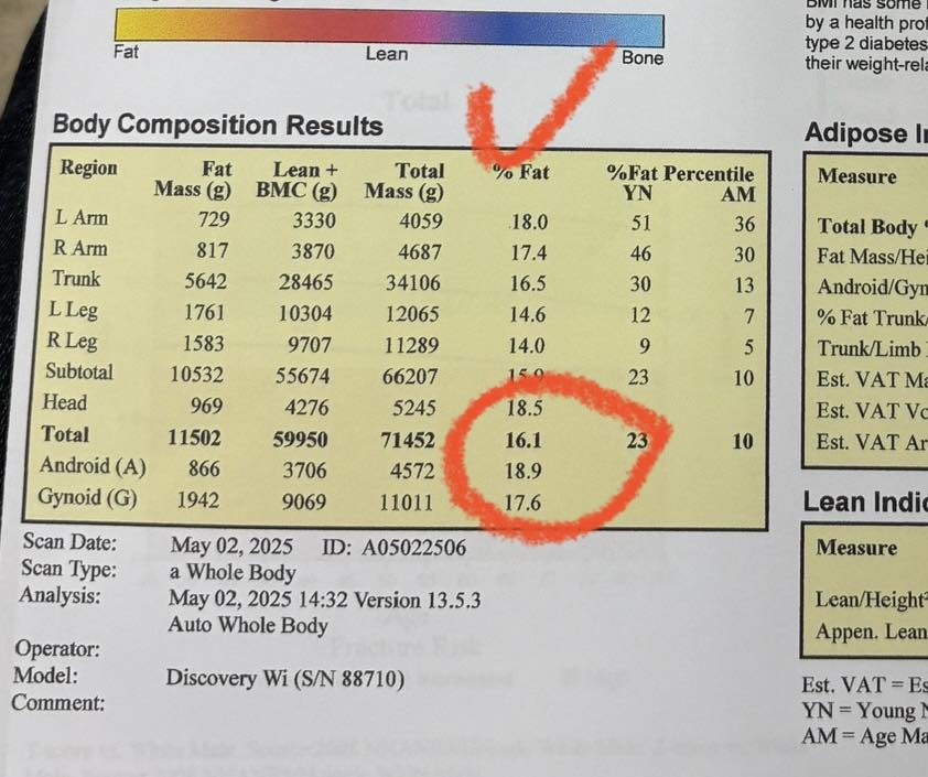 【慶祝4+24R畢業！ 體脂16% 達成！！】